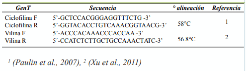 Tabla 3. Secuencia de primers utilizados y referencia bibliográfica de donde fueron tomados.