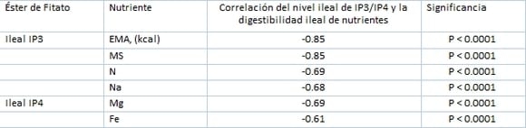 Superdosis de Fitasa – Más allá de la liberación de fósforo - Image 1