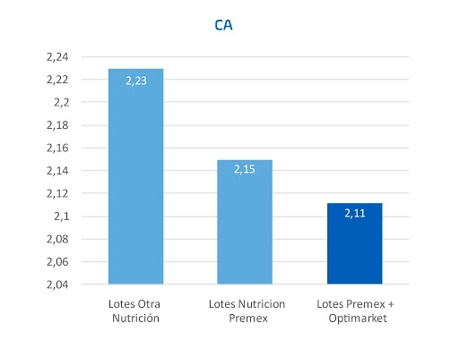 ¿Cómo la analítica nos permite optimizar la venta de cerdos cebados y ser más rentables? - Image 3