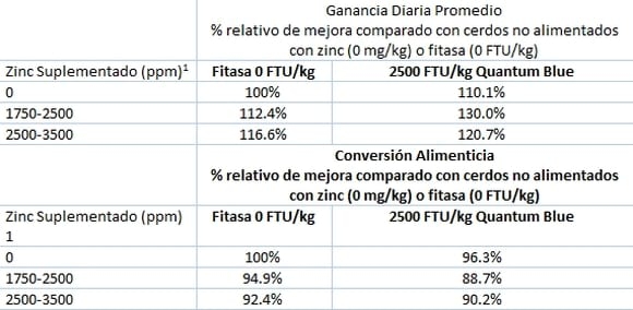 Superdosis de Fitasa – Más allá de la liberación de fósforo - Image 4