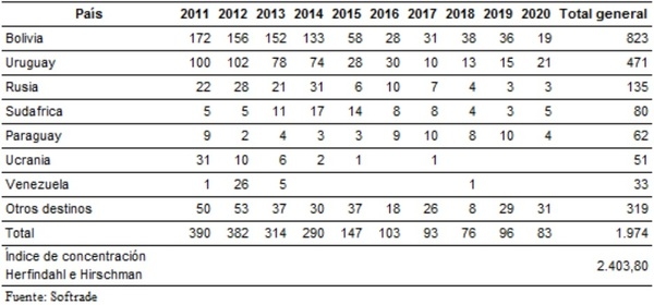 Análisis del subsector de los equipos de siembra para cultivos extensivos en Argentina: evolución histórica y situación actual - Image 2