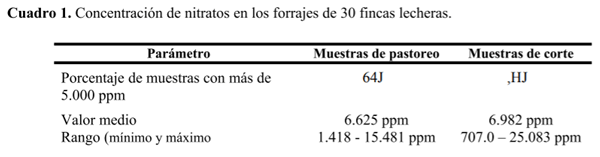 HORIZONTE - Nitratos en forrajes de lecherías especializadas: ¿Cuál es la magnitud de la contaminación y qué problemas nos pueden causar? - Image 3