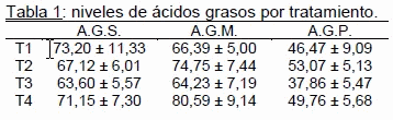 Efecto de la suplementación energética con aceite de pescado en la concentración de ácidos grasos en carne de cerdo - Image 1