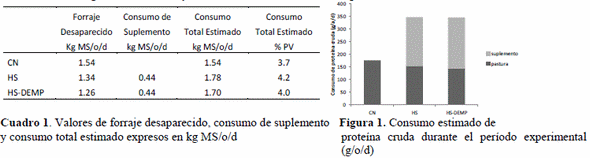 Efecto de la proteína microbiana derivada de levaduras sobre la tasa ovulatoria en ovinos - Image 1