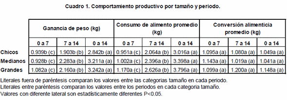 Comportamiento productivo del lechón durante la primera y segunda semana post-destete - Image 1