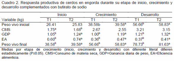 Efecto del butirato de sodio en la respuesta productiva de cerdos en engorda - Image 2