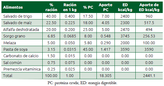 Cuadro 8.3 Resultados de los cálculos para estimar el contenido de proteína y energía de la ración para conejos