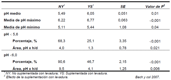 Cuadro 1. Resumen de las variaciones de pH ruminal sin (NY) y con suplementación (YS) de levadura CNCM 1077 observadas en todo el ensayo.