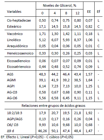 Tabla 1. Perfil de ácidos grasos en grasa del músculo Longissimus dorsi