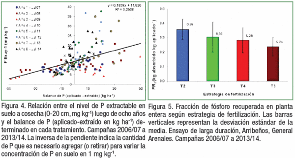 Efectos de diferentes estrategias de fertilización sobre los rendimientos, el balance de nutrientes y su disponibilidad en los suelos en el largo plazo - Image 5