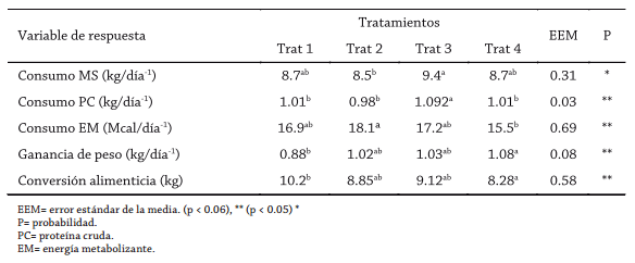 Comportamiento de toretes criollos durante la etapa de crecimiento y finalización en corral - Image 1