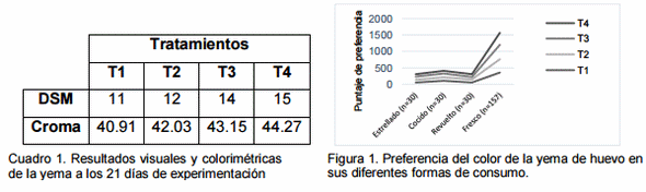 Efecto de niveles de apo-éster y cantaxantina en dietas de gallinas Bovans White, sobre la coloración de la yema del huevo y la preferencia del consumidor. - Image 1