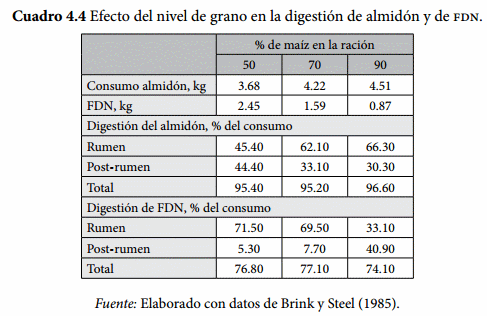 Tasa de digestión del almidón - Image 6