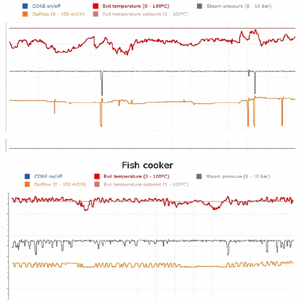 ¿Cómo una planta de harina de pescado optimizó su producción? - Image 2