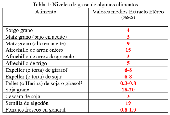 Uso de grasas protegidas en la alimentación de rumiantes - Image 1