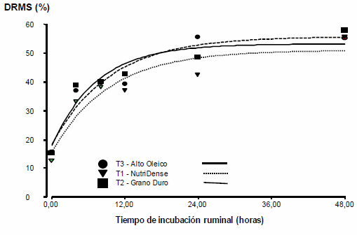 Efecto del genotipo de maíz sobre la desaparición ruminal de materia seca en silajes de planta entera. - Image 2