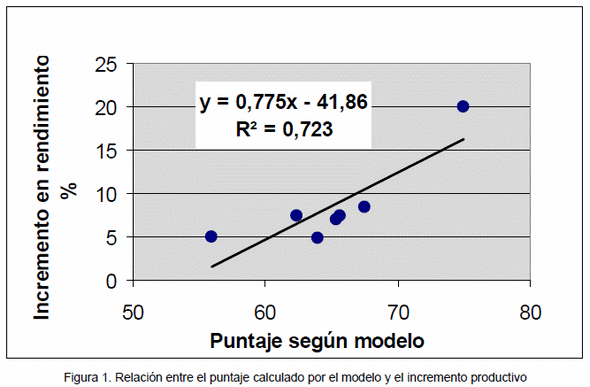 Descompactación mecanica: bases para un modelo predictivo de respuesta productiva - Image 6