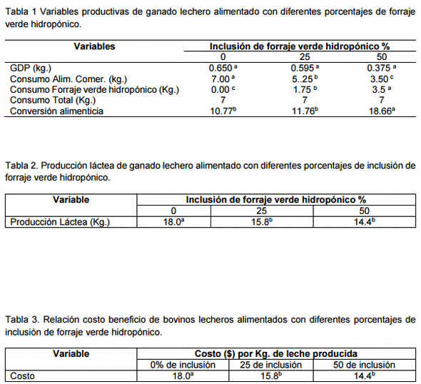 Producción de forraje verde hidropónico de cebada (hordeum vulgare) como sustituto parcial del alimento comercial, en vacas lecheras - Image 1