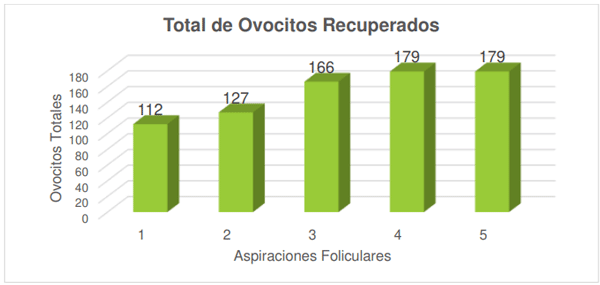 1.- Ovocitos recuperados por medio de OPU