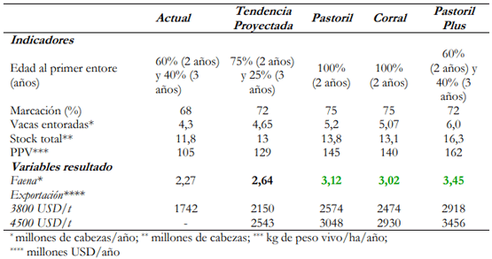  Cuadro 1. Uruguay ganadero “Actual” y escenarios de cambio planteados 