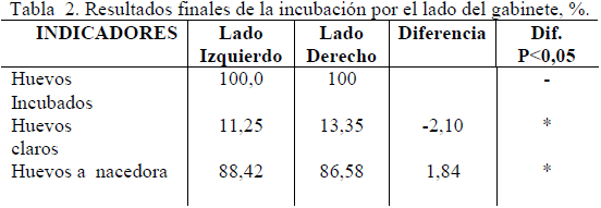 Efecto del lado de la incubadora en la resultados finales de la incubación - Image 2