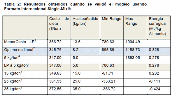 Formulación de dietas avícolas utilizando funciones no lineales - Image 3