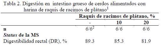Digestibilidad ileal en cerdos alimentados con harina de raquis de racimos de plátanos (Musa paradisiaca) - Image 2