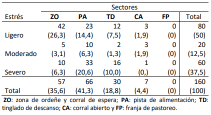 Tabla 1. Tabla de contingencia que ubica el número y porcentaje (entre paréntesis) de vacas que se encontraron en los diferentes sectores del tambo en función a la severidad del estrés térmico.