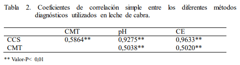 Diagnóstico de mastitis subclínica en leche de cabra - Image 2