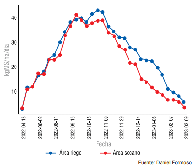 Figura 5 - Tasa de crecimiento kg MS/ha/día de las áreas secano y bajo riego estimadas por monitoreo satelital.