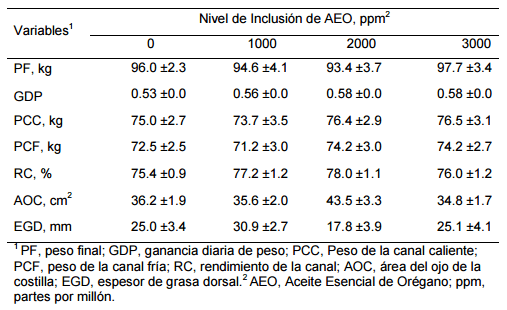 Productividad y calidad de la canal de cerdos alimentados con aceites esenciales - Image 2