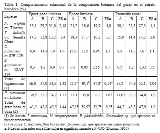 Efecto del manejo racional en pastizales de diferentes sistemas de producción de leche - Image 1