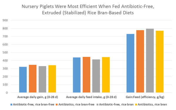 Salvado de arroz, La extrusión puede ayudar a reemplazar los antibióticos en las dietas para animales. Parte 1 - Image 2