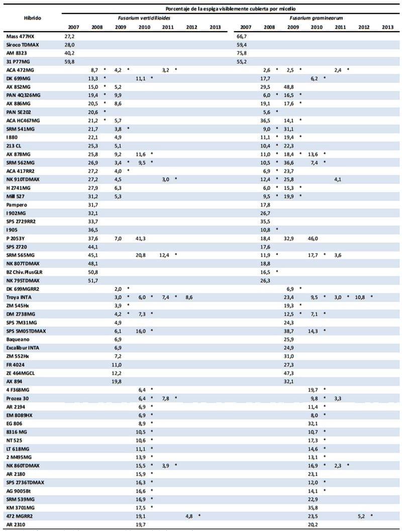 Uso de resistencia genética para reducir los niveles de contaminación con micotoxinas en maíz - Image 3