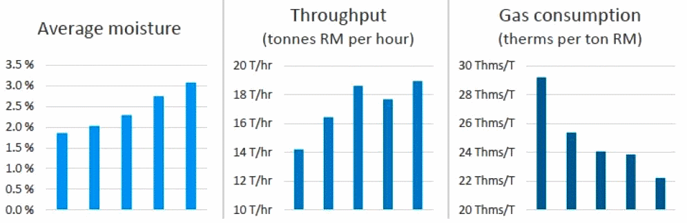 Optimización del Rendering: Mejora del nivel de humedad, consumo de energía y capacidad en Protein Products - Image 2