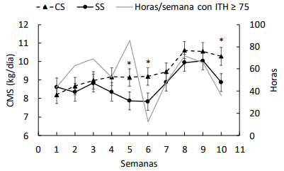 Figura 1. Medias ± error estándar (EE) del consumo de materia seca (CMS) en vaquillonas con sombra (CS; n = 6) y sin sombra (SS; n = 6), y cantidad de horas semanales con ITH ≥ 75. Para CMS, efectos de tratamiento, P = 0,044; tiempo, P < 0,0001; tratamiento × tiempo, P = 0,012. Los asteriscos indican diferencias entre CS y SS dentro de cada semana (Test de Tukey; P < 0,01).