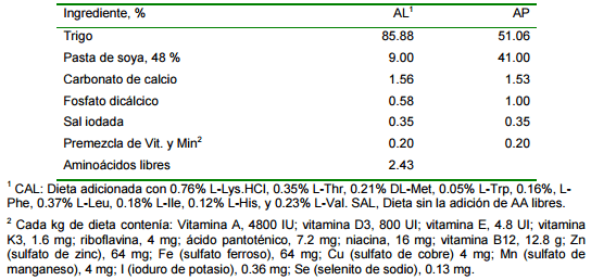 Efecto del estrés por calor y origen de aminoácidos (proteína o libres) en el comportamiento productivo de cerdos - Image 1