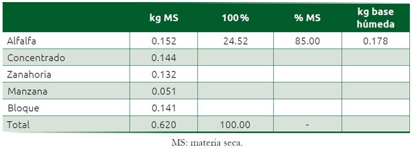 Cuadro 3.1 Cálculos necesarios para determinar la materia seca y expresar la dieta en 100 % base seca