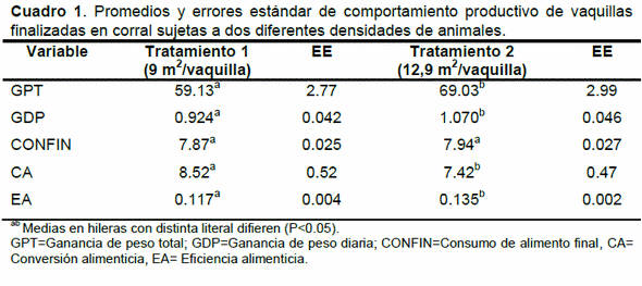 Efecto de densidad animal sobre comportamiento productivo en vaquillas de engorda en corral bajo estrés calórico - Image 1
