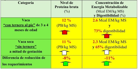 5° MITO ¿ES CIERTO QUE UNA VACA PREÑADA DESPUÉS DEL DESTETE PUEDE COMER “ALIMENTOS DE BAJA CALIDAD” PORQUE SUS REQUERIMIENTOS SE REDUCEN CERCA DEL 50%? - Image 2
