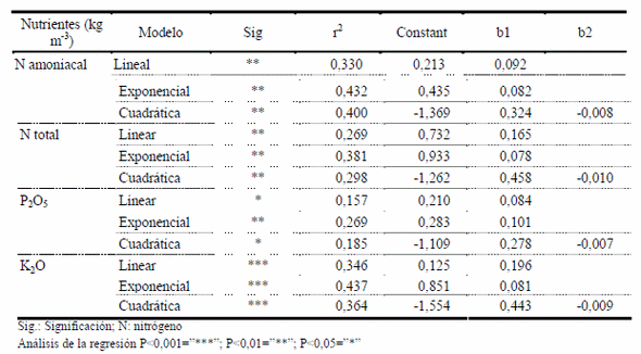 Determinación rápida de los nutrientes del purín de bovino de leche in situ en base a la lectura de la conductividad eléctrica (CE) para una correcta fertilización. - Image 10