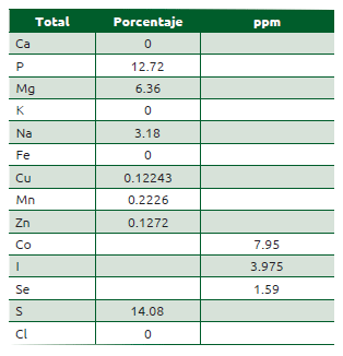 Cuadro 43.10 Elementos que aporta la premezcla mineral