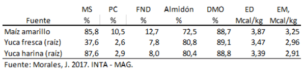 Cuadro 1. Análisis bromatológico del grano de maíz y la raíz de yuca