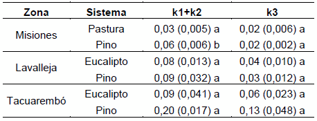 Uso de fraccionamiento e isótopos estables de <sup>13</sup>C para evaluar el ciclado de la materia orgánica del suelo - Image 14