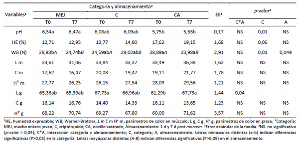 Tabla 1. Efecto de la categoría y el tiempo de almacenamiento en el pH, la humedad expresable, la dureza y el color evaluados en carne.
