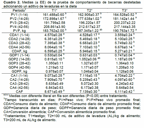 Comportamiento productivo de becerras destetadas al adicionar un aditivo de levaduras en la dieta - Image 2