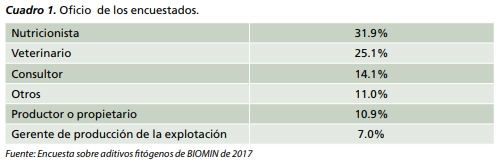 Encuesta sobre aditivos fitógenos de BIOMIN - Image 1