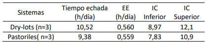 Tabla 1. Media, Error Estándar (EE) e Intervalos de confianza (IC), del tiempo echada en sistemas lecheros pastoriles y dry-lots