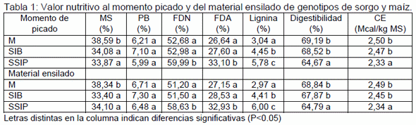 Ensilajes de sorgo y maíz: rendimiento, composición, valor nutritivo y respuesta animal. - Image 1