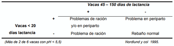 Cuadro 3. Interpretación del pH de muestras de líquido ruminal obtenidas mediante paracentesis en grupos de vacas hasta 20 días de lactancia y de 45 a 150 días de lactancia.
